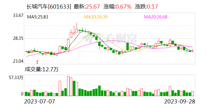 长城汽车：前9月销量86.4万辆 同比增长7.69%