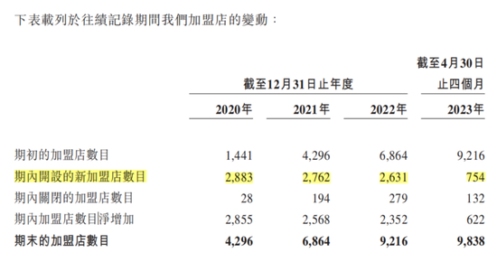 锅圈7年开店近万店，“在家吃火锅”撑起一个“上市公司”