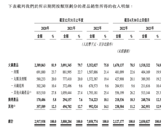 锅圈7年开店近万店，“在家吃火锅”撑起一个“上市公司”