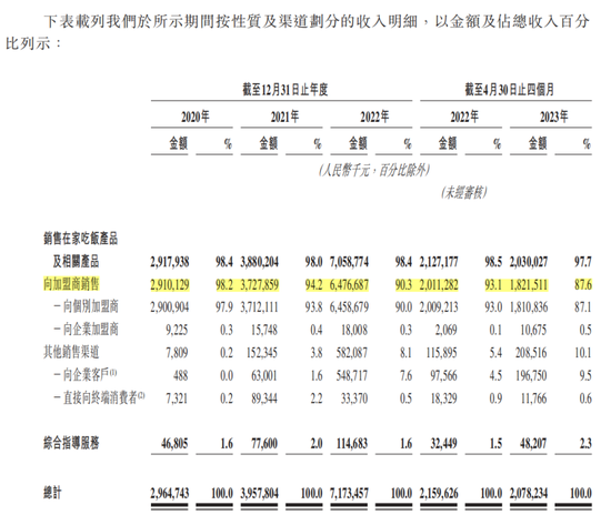 锅圈7年开店近万店，“在家吃火锅”撑起一个“上市公司”