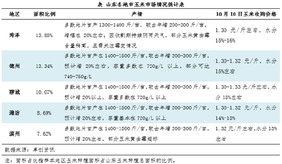山东新季玉米产情调研：玉米丰产明显