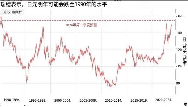 瑞穗预计明年日元恐大跌至155！