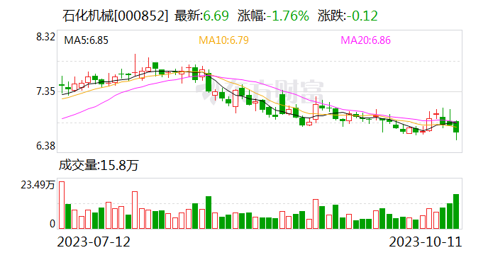 石化机械：前三季度净利同比预增70%-90%