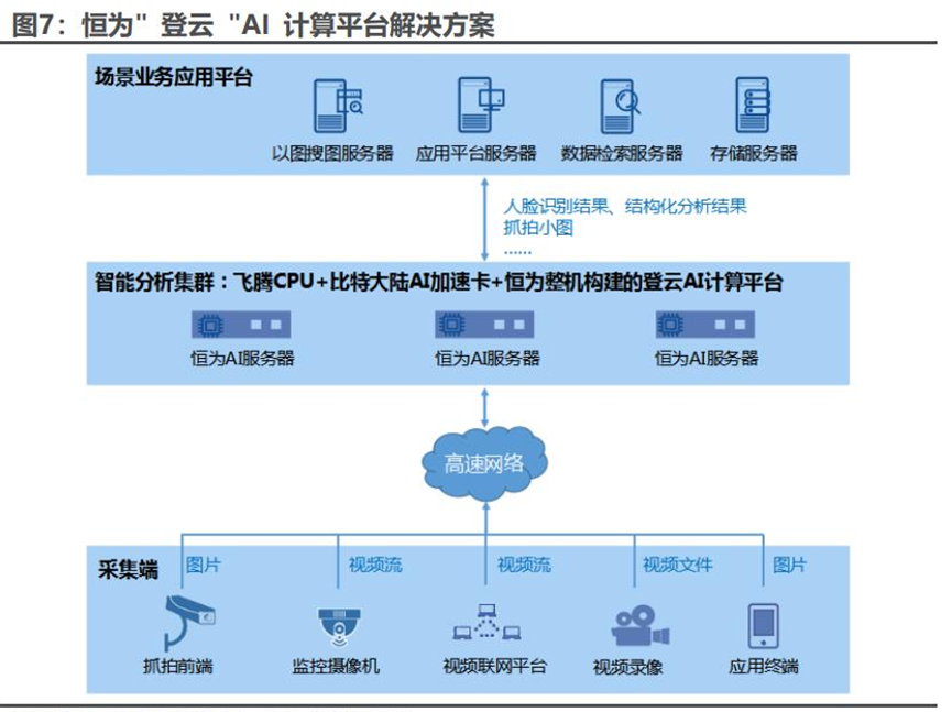 恒为科技深度研究：算力后市场龙头 短期具备稀缺性