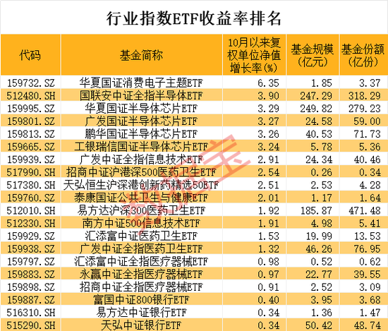 第四季度基金开局操作曝光！加仓消费电子，抛售信创类ETF