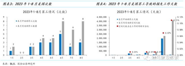 国金证券赵伟：美国“罢工潮”下工资-物价螺旋形成的可能与条件