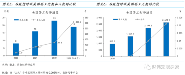 国金证券赵伟：美国“罢工潮”下工资-物价螺旋形成的可能与条件