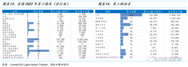 国金证券赵伟：美国“罢工潮”下工资-物价螺旋形成的可能与条件