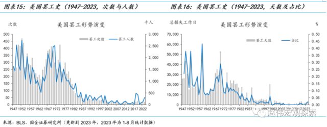 国金证券赵伟：美国“罢工潮”下工资-物价螺旋形成的可能与条件