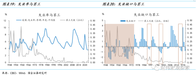 国金证券赵伟：美国“罢工潮”下工资-物价螺旋形成的可能与条件