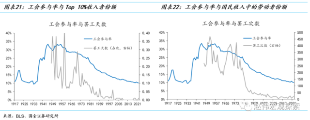 国金证券赵伟：美国“罢工潮”下工资-物价螺旋形成的可能与条件