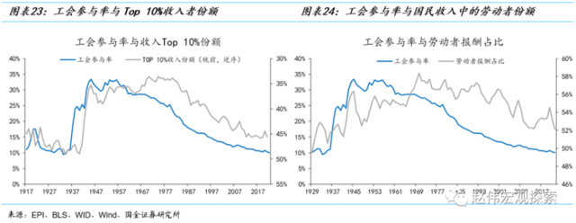 国金证券赵伟：美国“罢工潮”下工资-物价螺旋形成的可能与条件