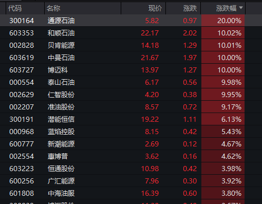 石油石化板块领涨 多股涨停！多只业绩预喜股大涨！这股连续5日触及“20CM”涨停…