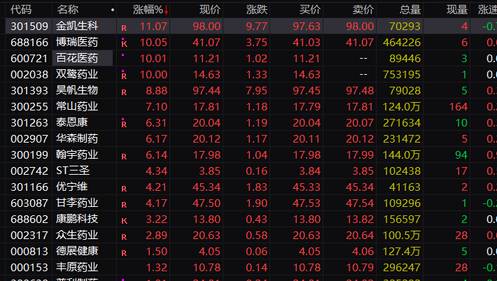 石油石化板块领涨 多股涨停！多只业绩预喜股大涨！这股连续5日触及“20CM”涨停…