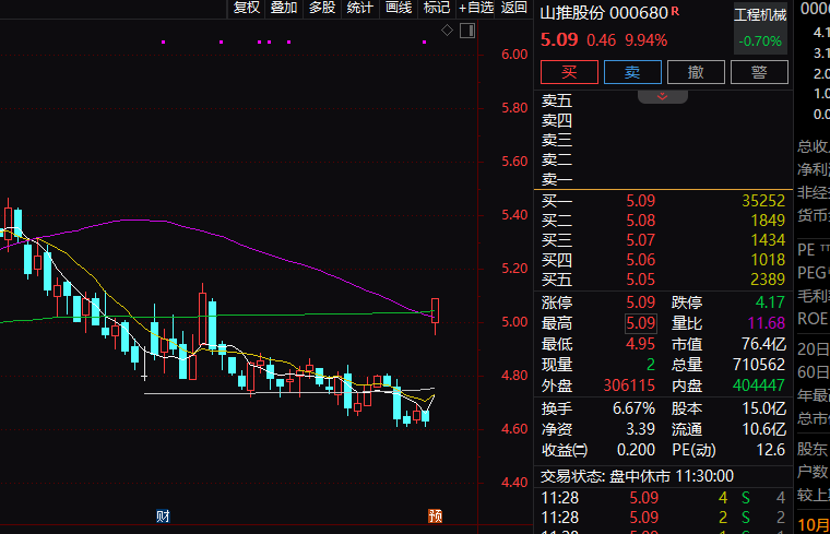 石油石化板块领涨 多股涨停！多只业绩预喜股大涨！这股连续5日触及“20CM”涨停…
