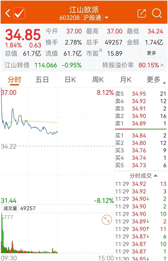 惊人一幕！回应恒大欠款后，江山欧派股价高台跳水