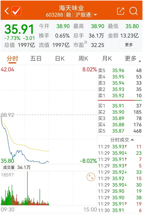 惊人一幕！回应恒大欠款后，江山欧派股价高台跳水
