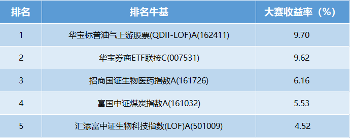 【十年基金大赛第二年】第11周战报：TOP10中6位收益超5%！牛基TOP5中2只跟踪医药指数 医药反攻还能走多久？