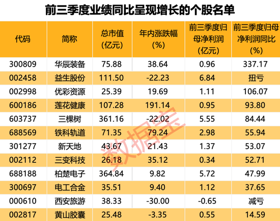 油气嗨了，领涨两市！最高检发布，中国银行原董事长被逮捕！三季报成绩单抢先看，多股业绩同比增长