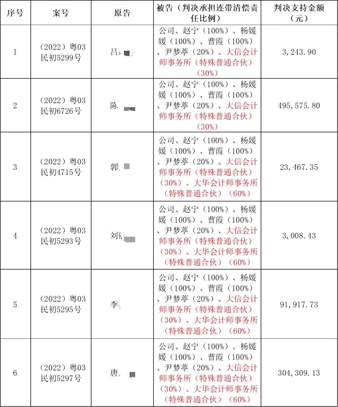 事涉东方金钰财务造假，中介机构大信所、大华所一审被判30%和60%连带赔偿