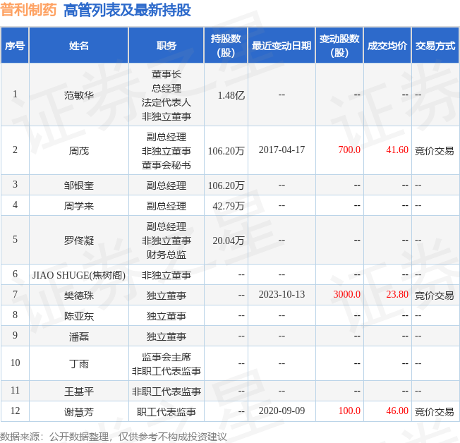 普利制药：10月13日公司高管樊德珠增持公司股份合计3000股