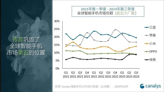 智能手机市场稳定增长 华为凭借Mate系列强势复苏