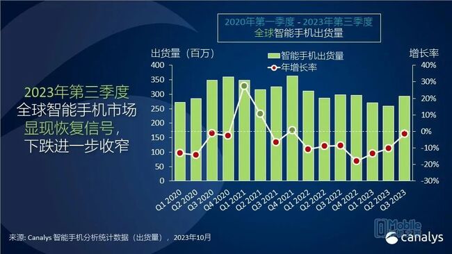 智能手机市场稳定增长 华为凭借Mate系列强势复苏