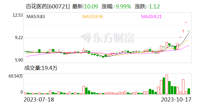 蹭“减肥药概念股”后股价飙涨 两家公司收监管函后道歉、澄清
