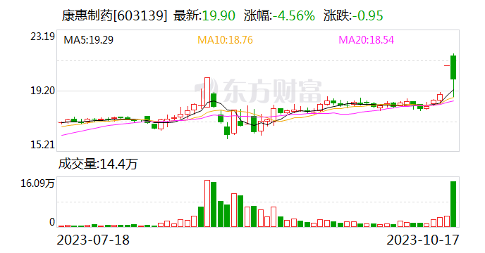 蹭“减肥药概念股”后股价飙涨 两家公司收监管函后道歉、澄清