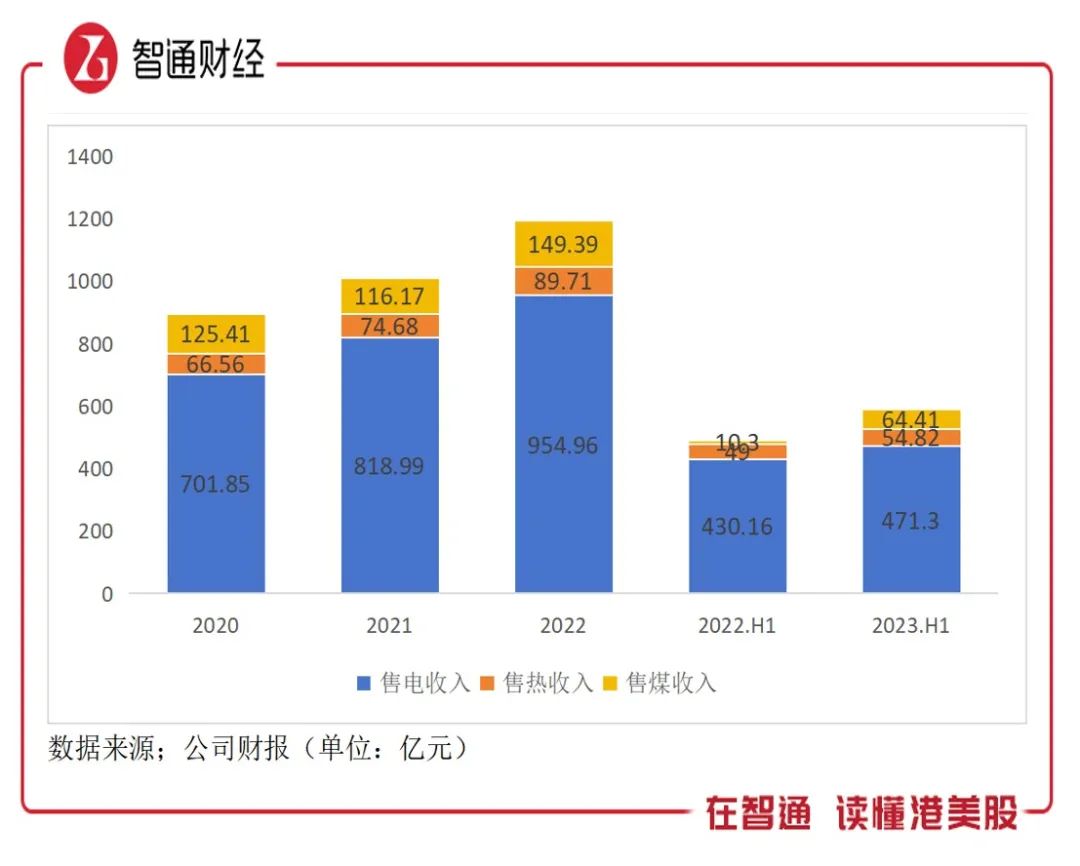 利润翻倍，华电国际电力（01071）2023年否极泰来？