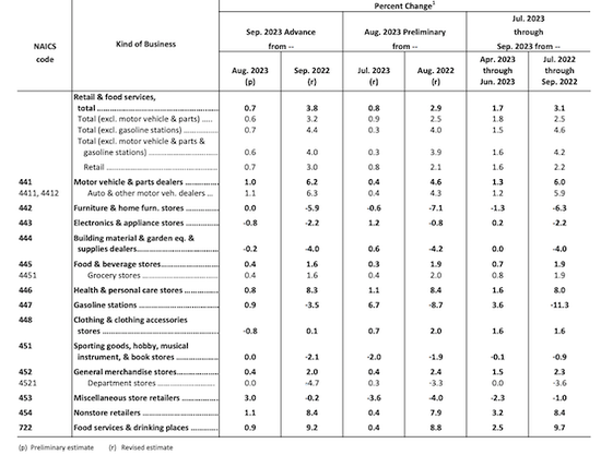 美9月零售销售额环比升0.7% 假日购物季会否继续提振消费？