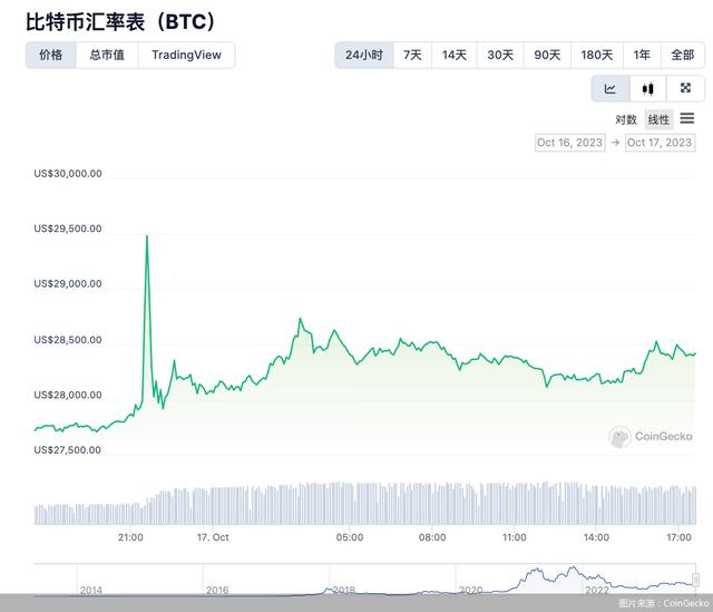 “乌龙”引爆比特币