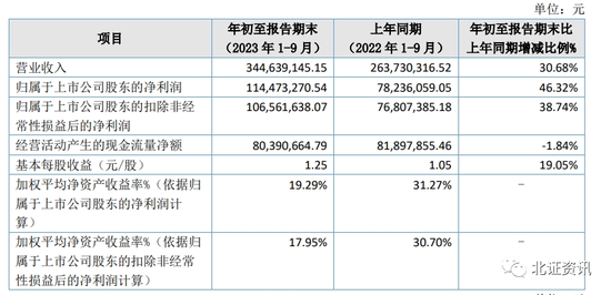 已有31家北交所公司披露三季报！这家公司净利过万且拟实施首次季度分红……