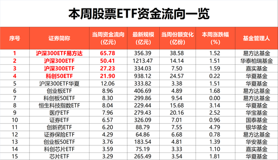 突然出手！超170亿，大举抄底！重仓买入沪深300、科创50两大方向