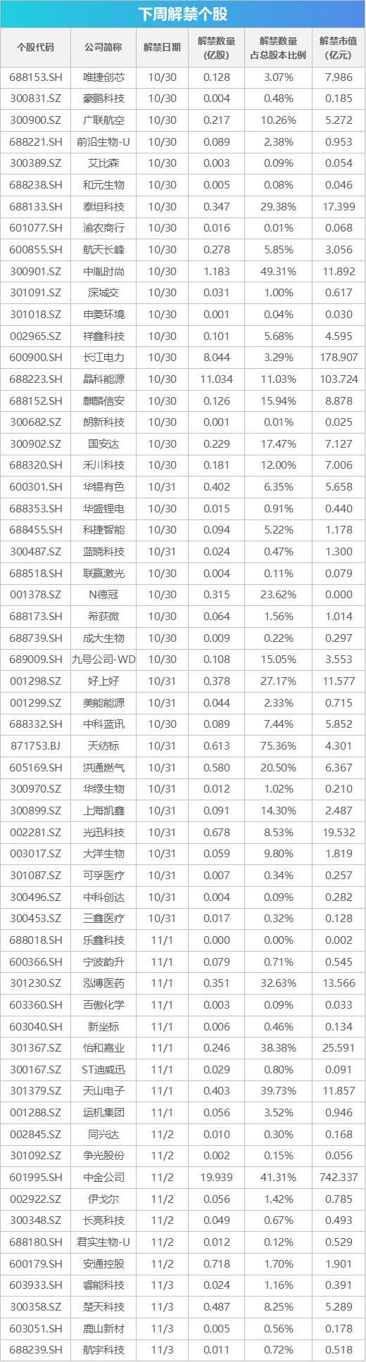 下周影响市场重要资讯前瞻：10月PMI数据即将公布 逾1230亿元市值限售股解禁