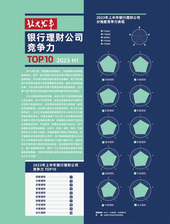 2023年上半年银行理财公司竞争力排名发布！农银理财、平安理财、光大理财排名下降