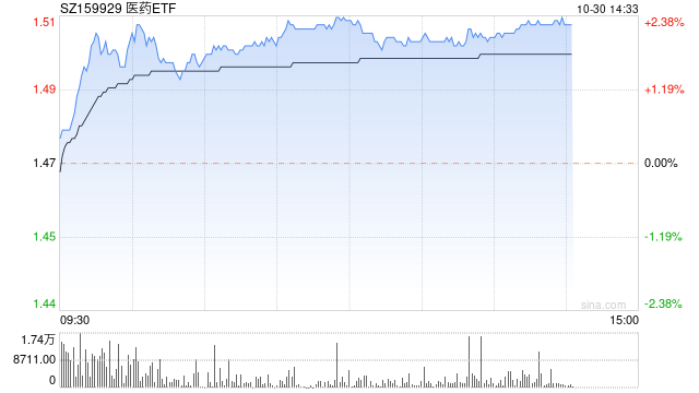 医药集体爆发，医药ETF（159929）大涨超2%，成交额超1.14亿元，底部强力反弹豪取三连阳！