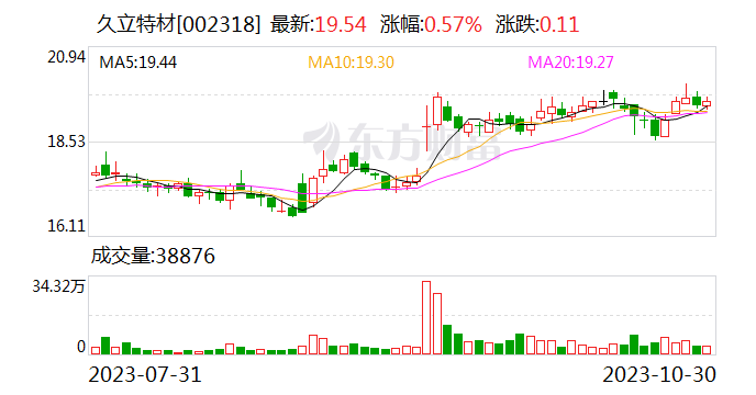久立特材：拟1.5亿元-3亿元回购公司股份 回购价格不超28元/股