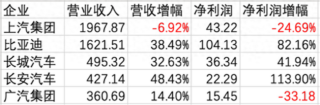 五大车企三季度营收近4900亿：比亚迪净利润占比近半