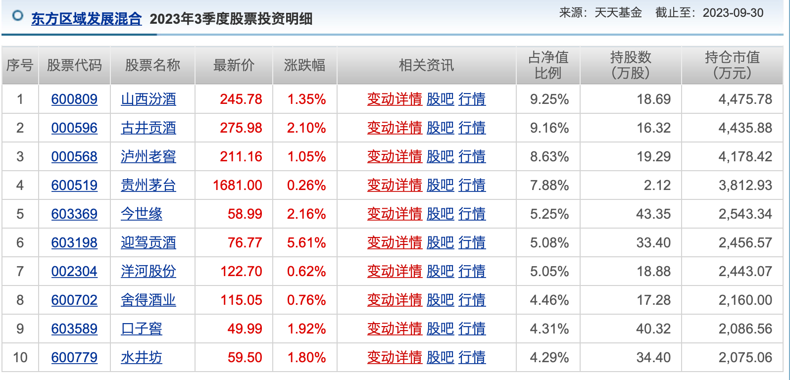 公募基金投资十月月报 | 多空激战3000点，基金经理首尾业绩相差已超90%