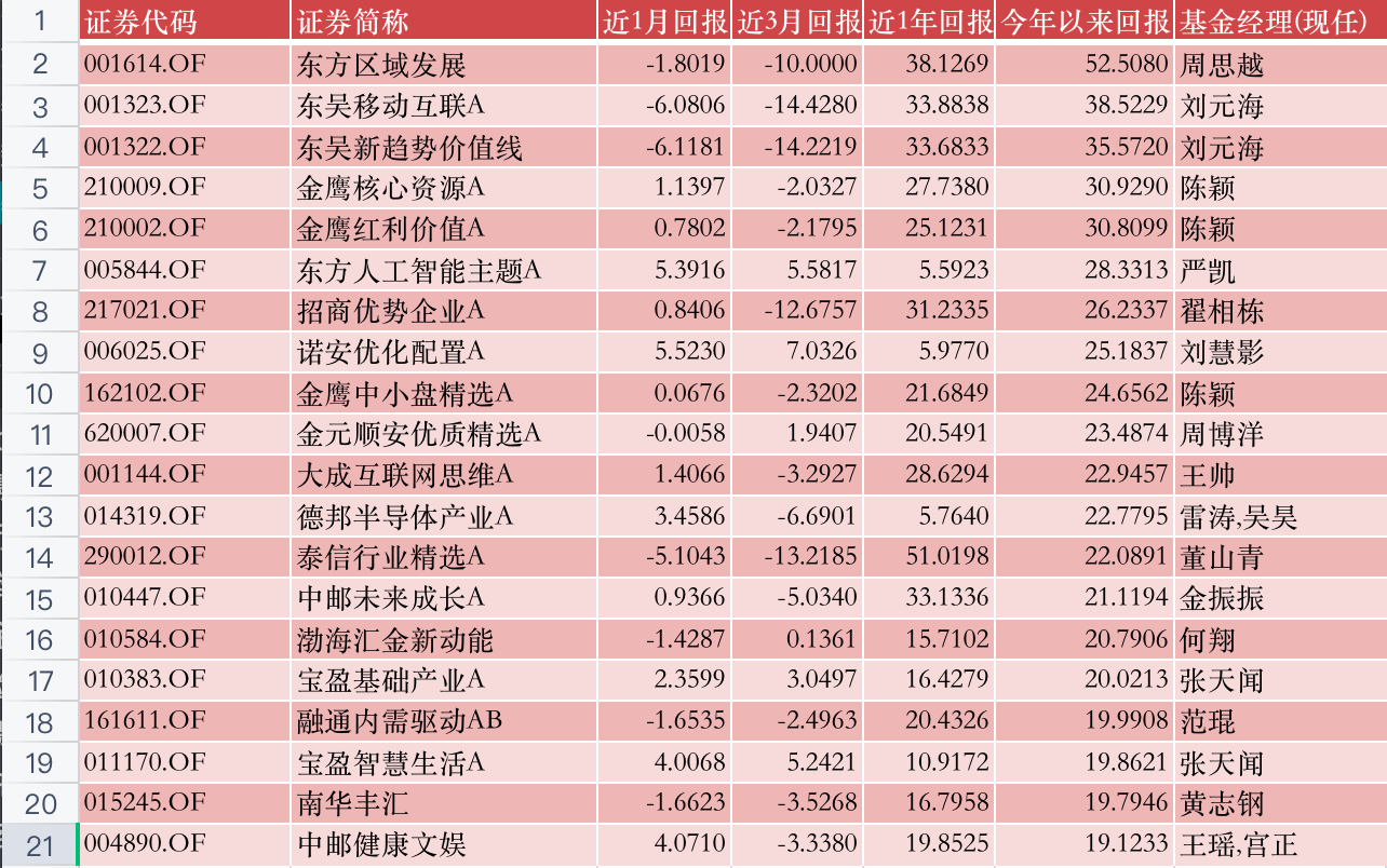 公募基金投资十月月报 | 多空激战3000点，基金经理首尾业绩相差已超90%
