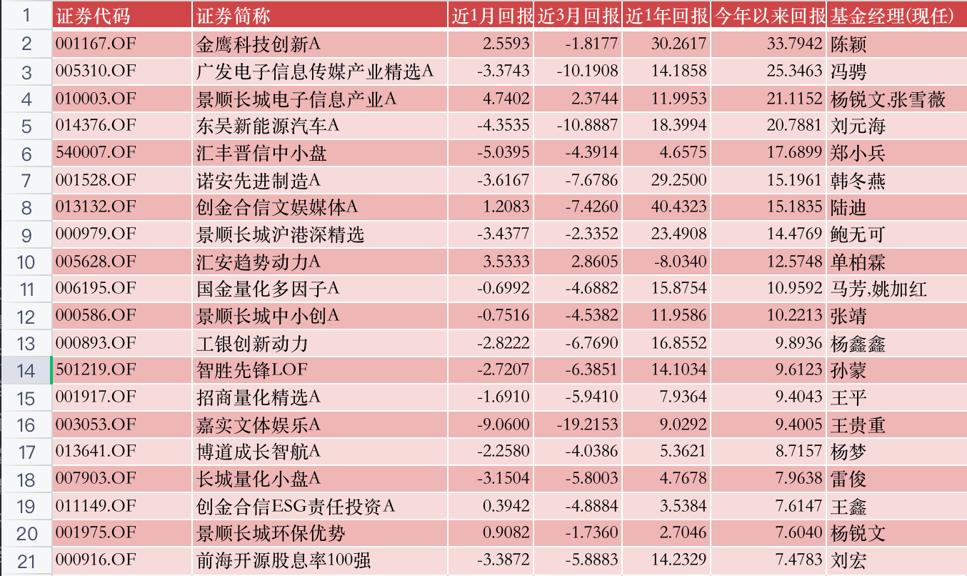 公募基金投资十月月报 | 多空激战3000点，基金经理首尾业绩相差已超90%