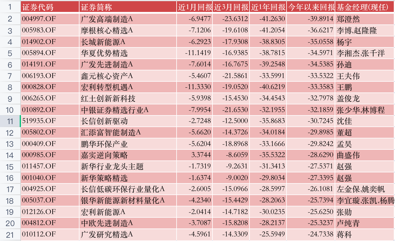 公募基金投资十月月报 | 多空激战3000点，基金经理首尾业绩相差已超90%