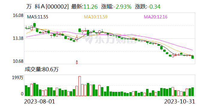 万科回应近期债券波动：公司基本面没问题 债券异动主要是市场情绪波动所致