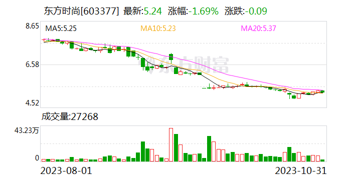 乌鲁木齐汽车文旅产业园项目在京签约 东方时尚开启全新轻资产运营模式
