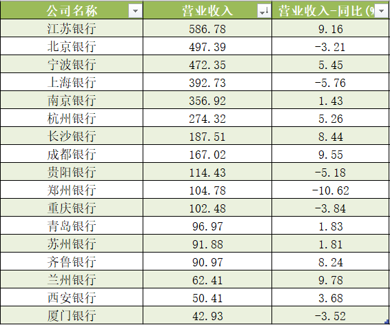 17家A股城商行三季报扫描：净利润增速总体放缓，11家不良率下降