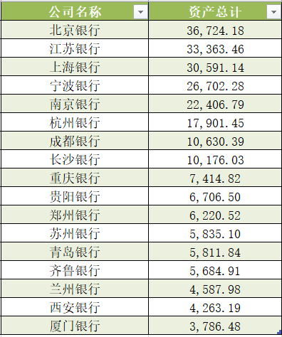 17家A股城商行三季报扫描：净利润增速总体放缓，11家不良率下降