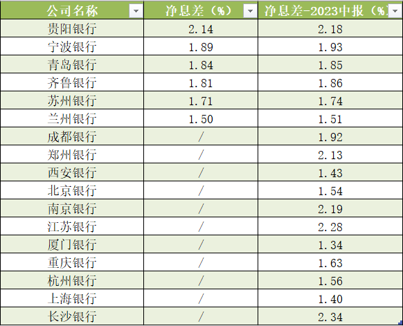 17家A股城商行三季报扫描：净利润增速总体放缓，11家不良率下降