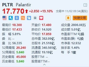 Palantir大涨超19% Q3扭亏为盈 全年盈利指引超预期