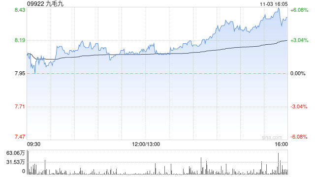 九毛九尾盘拉升涨近6% 瑞银给予买入评级